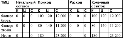 В данной ведомости К это количество Ц цена за единицу измерения С сумма - фото 5