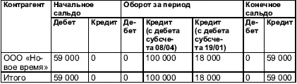 Кратко проанализируем содержимое данной ведомости Начальное дебетовое сальдо - фото 14