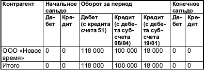 Данная ведомость сформирована за весь отчетный период поэтому начальное сальдо - фото 15