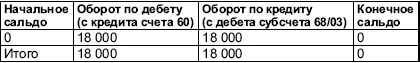 Теперь можно сказать что выполнены все необходимые бухгалтерские операции для - фото 16