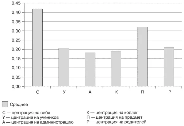 Рис 1 Педагогические центрации Исследованием показано также что принятие - фото 1