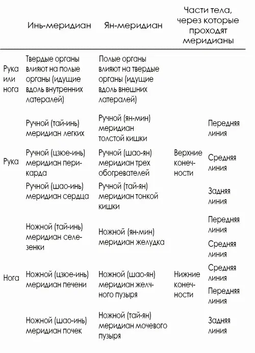 Правила прохождения и соединения этих двенадцати меридианов следующие три - фото 1