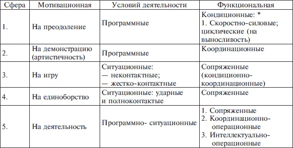 К кондиционным упражнениям относятся действия измеряемые фиксируемые по - фото 1