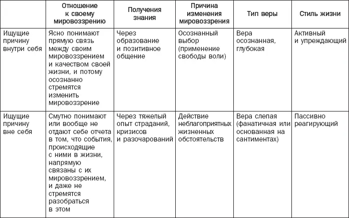 Из этой таблицы видно что существуют 2 основных вида смены мировоззрения - фото 2