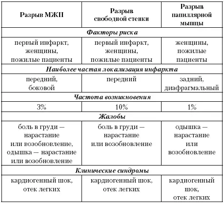 Аневризмы сердца Аневризмой называют пассивное выпячивание участка стенки - фото 7