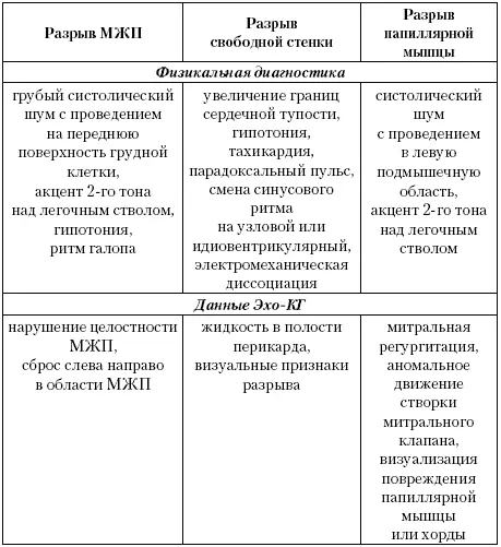Аневризмы сердца Аневризмой называют пассивное выпячивание участка стенки - фото 8