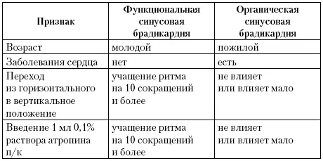 Синусовая тахикардия Функциональная синусовая тахикардия возникает при - фото 9