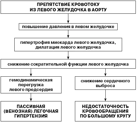 При формировании правожелудочковой недостаточности тяжесть в правом - фото 17