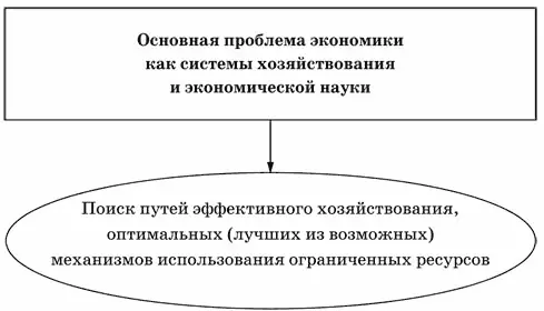 Экономика играет огромную роль в жизни общества Экономика современного - фото 4