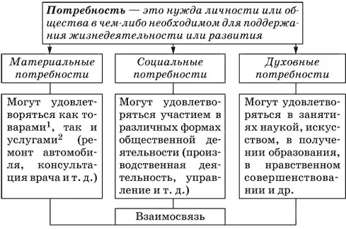 2 Товар продукт произведенный для удовлетворения потребностей человека и - фото 6