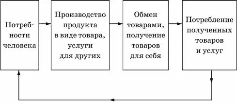 Получив в результате обмена на рынке желаемое человек осуществляет - фото 7