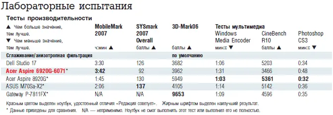 Что касается средств ввода данных и навигации то клавиатура очень удобна с - фото 37