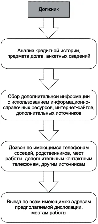 Рис 41 Алгоритм ведения коллектором розыскного дела Превосходный результат - фото 4