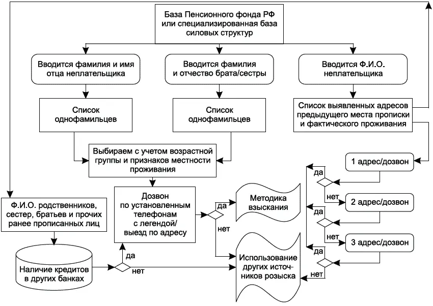 Рис 43 Схематичное изображение инструментов розыска Случается что должника - фото 6