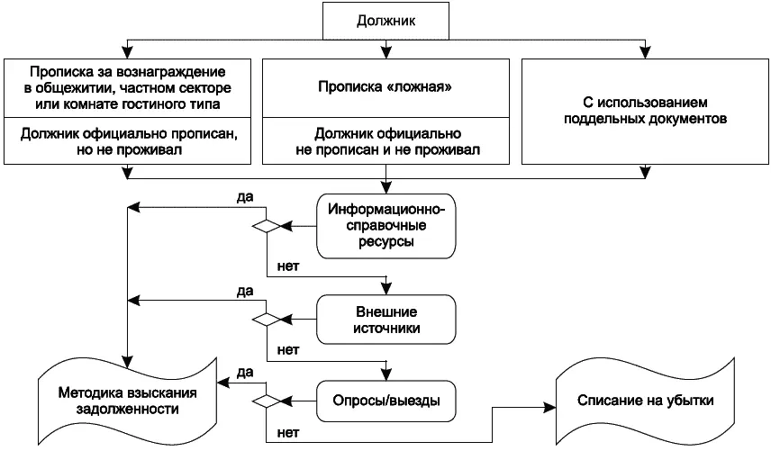 Рис 44 Схематичное изображение алгоритма розыска должников оформивших - фото 7