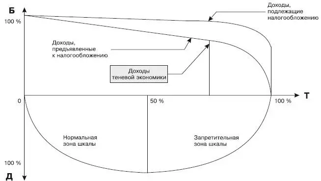 Рис 11Кривая Лаффера Д доходы Б налоговая база заинтересованность в - фото 1