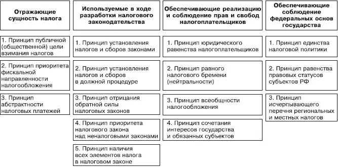 Рис 43Принципы налогового права Принципы отражающие сущность налога К - фото 5