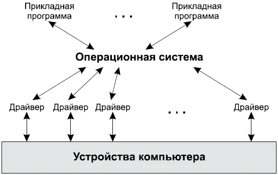Рис 130Взаимная работа операционной системы драйверов и прикладных программ - фото 34