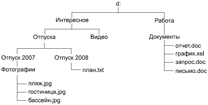 Рис 131Дерево папок Как мы уже говорили при создании новой папки или файла - фото 35