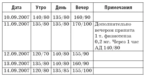 Имея возможность оценить результаты самостоятельных измерений АД врач может - фото 6