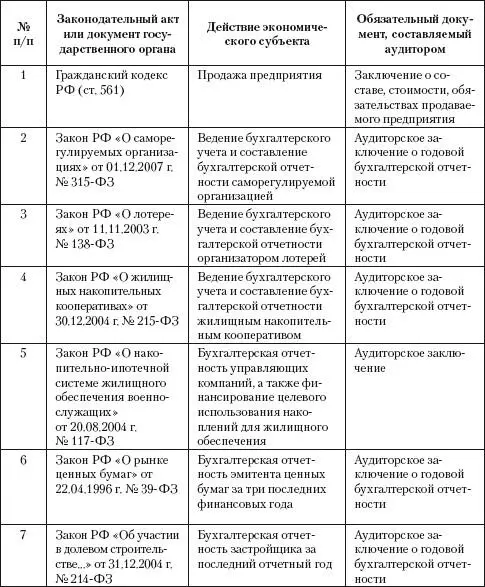 Обязательный аудит проводится ежегодно Обязательный аудит бухгалтерской - фото 17