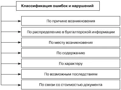 Рис 31Возможные классификации ошибок и нарушений Преднамеренные ошибки их - фото 18