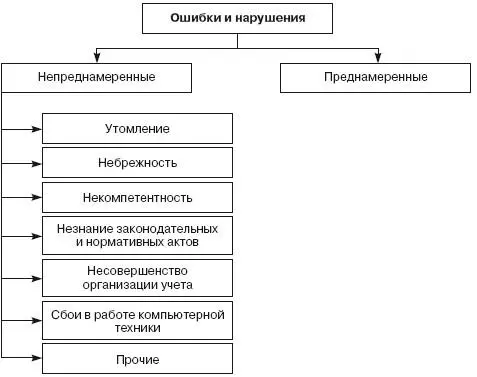 Рис 32классификация ошибок и нарушений по причине возникновения - фото 19