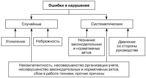 Рис 33классификация ошибок и нарушений по распределению в бухгалтерской - фото 20