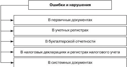 Рис 34Классификация ошибок и нарушений по месту возникновения По содержанию - фото 21