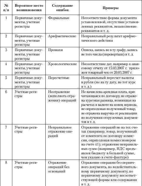 Содержание ошибок и нарушений коррелирует с их распределением в бухгалтерской - фото 22