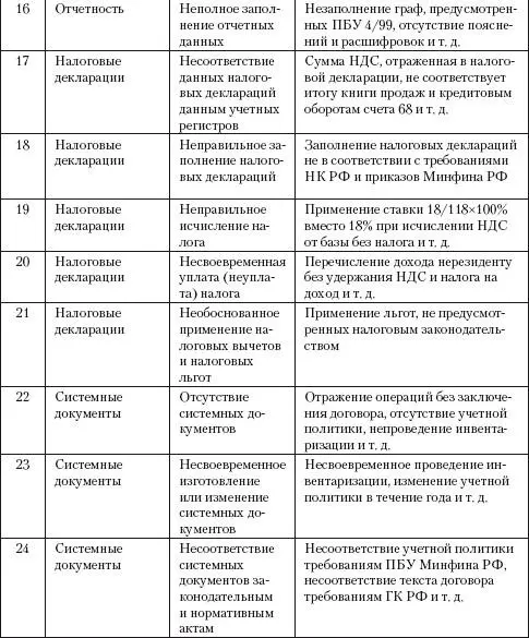 Содержание ошибок и нарушений коррелирует с их распределением в бухгалтерской - фото 24