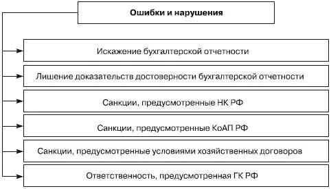 Рис 36классификация ошибок и нарушений по возможным последствиям Искажение - фото 26