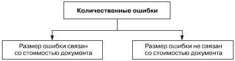Рис 37классификация ошибок по связи со стоимостью документа К ошибкам первой - фото 27