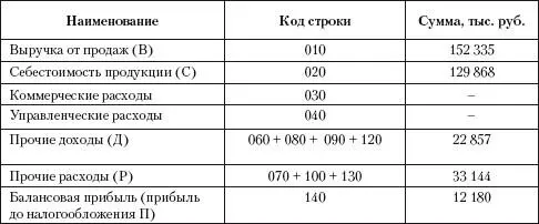 Пример Таблица 35Отчет о прибылях и убытках Уровни существенности базовых - фото 35