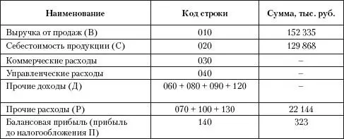 Уровни существенности базовых показателей доходов и расходов приняты - фото 36