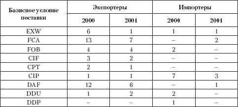 Правила перевозки импортных и экспортных товаров имеют в РФ специфические - фото 1