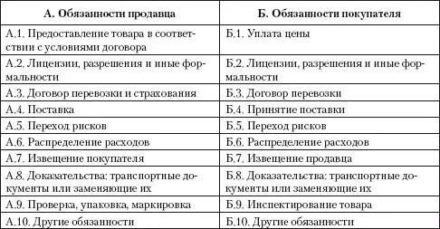 Можно сказать что в Инкотермс оговариваются основные обязанности контрагентов - фото 2