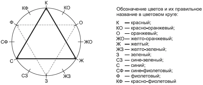 Рис 120 Круг естественных цветов Гете 1 Контрастные сочетания Цвета - фото 21