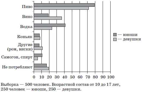 Из диаграммы явно следует что в основном наши дети употребляют пиво - фото 8
