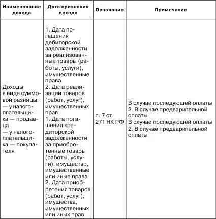 224 Особенности признания доходов относящихся к нескольким отчетным - фото 7