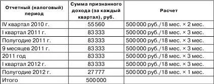 Как было указано выше по общему правилу датой признания дохода от реализации - фото 10