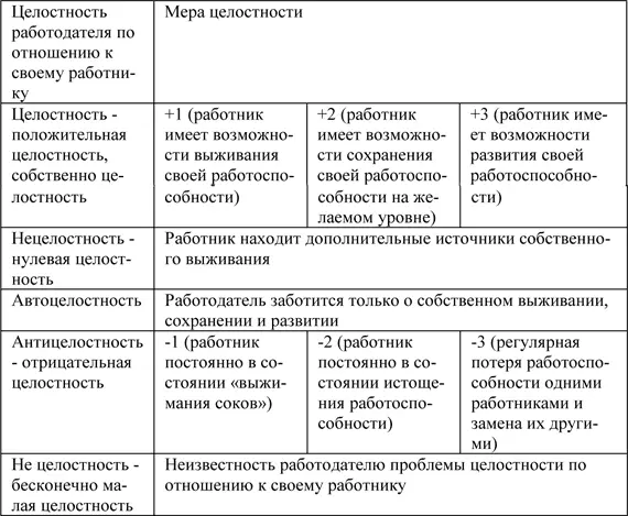 Целостности трех типов Рассмотрим целостности трех типов 3637на примере - фото 1