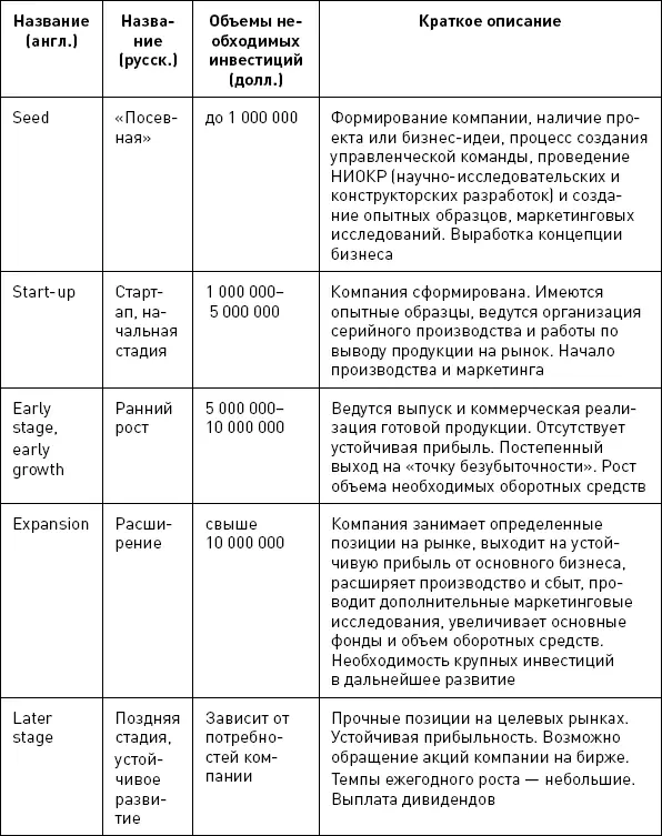 Впрочем классификация стадий развития компании меняется в зависимости от - фото 2