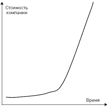 Рис 1Нелинейный рост стоимости венчурного проекта со временем график - фото 3