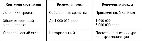Как уже указывалось ранее бизнесангелы тяготеют к посевным инвестициям - фото 5