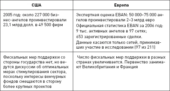 По данным Центра исследований венчурных инвестиций Center for Venture - фото 8