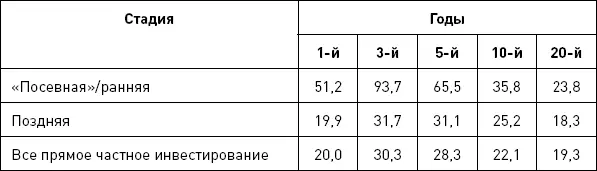 Для инвесторов в компании находящейся на ранней стадии развития или на стадии - фото 19