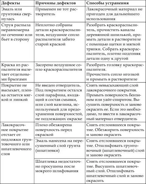 Если в процессе покраски на обивку салона попали лакокрасочные материал - фото 18