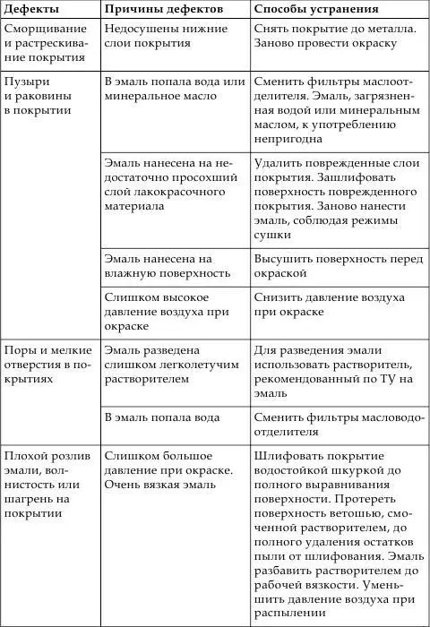 Если в процессе покраски на обивку салона попали лакокрасочные материалы то их - фото 19