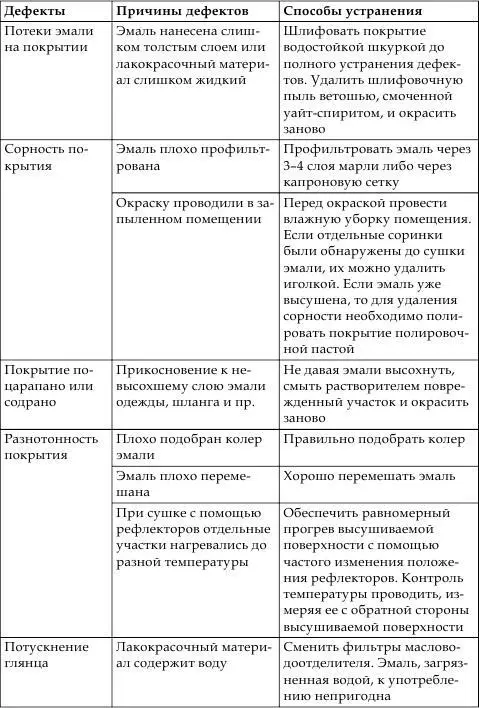 Если в процессе покраски на обивку салона попали лакокрасочные материалы то их - фото 20